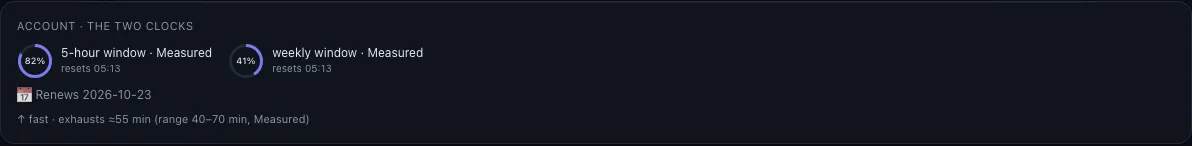 Account card: 5-hour window at 82%, weekly window at 41%, renewal date, and a forecast of about 55 minutes left